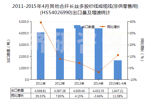 2011-2015年4月其他合纖長絲多股紗線或纜線(非供零售用)(HS54026990)出口量及增速統(tǒng)計